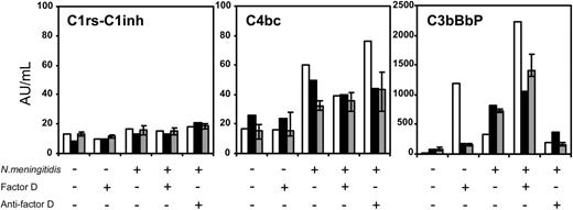 Figure 3. Classical, lectin, and alternative complement pathway activation by N meningitidis in plasma from the patient and his mother. The formation of C1rs-C1inh complexes (marker of classical pathway activation), C4bc (marker of classical or lectin pathway), and C3bBbP (marker of the alternative pathway) in plasma of the homozygous factor D–deficient patient (□), his heterozygous mother (▪), and the median (± IQR) of 4 healthy controls (▦). The plasma was incubated for 1 hour at 37°C without stimulus or with 108/mL meningococci, in the absence or presence of recombinant factor D or anti–factor D, as indicated. The experiment was repeated once, yielding virtually identical results (not shown).