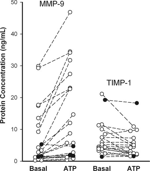 Figure 1. Rapid ATP-induced MMP-9 and TIMP-1 release from mononuclear cells of randomly selected healthy individuals (○) and subjects homozygous for the P2X7 Glu496Ala loss-of-function polymorphism (•). PBMCs (2 × 107/mL) were incubated with or without 1 mM ATP at 37°C in NaCl medium containing 1 mM CaCl2. Supernatants were collected after 30 minutes, and MMP-9 and TIMP-1 concentrations were measured by ELISA. The genotypes of the P2X7 receptor in those randomly selected healthy donors were unknown at the time of assay.
