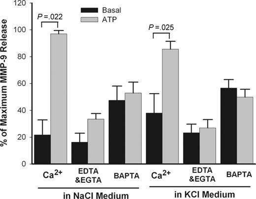 Figure 5. Effect of potassium and calcium on ATP-induced rapid MMP-9 release. PBMCs (2 × 107/mL) with wild-type P2X7 receptor were pretreated with or without 50 μM BAPTA-AM for 30 minutes in NaCl medium and washed once. Cells then were incubated with (gray bar) or without (black bar) 1 mM ATP at 37°C in NaCl or KCl medium containing 1 mM CaCl2 or 50 μM EDTA and 50 μM EGTA. Supernatants were collected after 30 minutes. MMP-9 concentrations were measured by ELISA. Results from individuals were normalized and shown as mean ± SEM (n = 3).