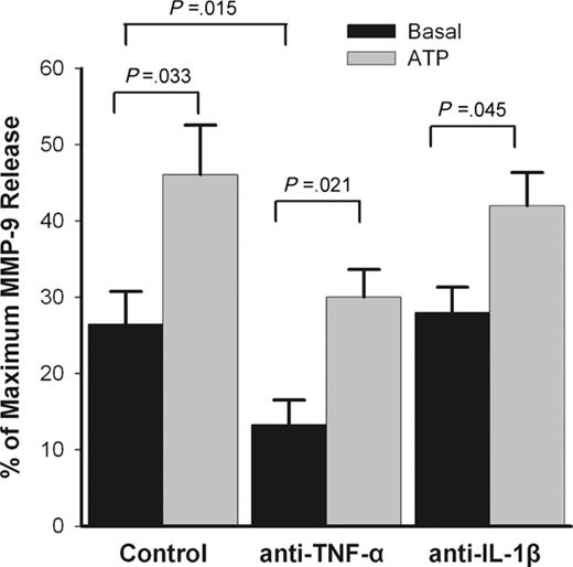 Figure 7. Blocking ATP-induced rapid MMP-9 release with antibodies. PBMCs (2 × 107/mL) were incubated 5 minutes with or without anti–hu-TNF-α mAb (1:10 dilution) or anti–IL-1β mAb (2 μg/mL) in NaCl medium containing 0.1 mM CaCl2, followed by addition of 1 mM ATP (gray bar). Supernatants were collected after 30 minutes. MMP-9 concentrations were measured by ELISA. Results from individuals were normalized and shown as mean ± SEM (n = 4).