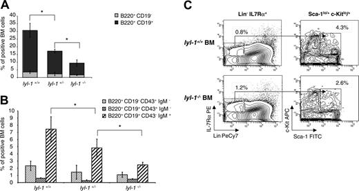 Figure 3. Analysis of B lymphopoiesis in Lyl-1 KO mice. (A) Quantification of B cells in total BM from wt, Lyl-1+/– and Lyl-1–/– mice. The proportion of CD19+ cells among B220+ cells is shown. (B) Quantification of pro–B (B220+ CD19–D43+ IgM–), pre–B (B220+ CD19+ CD43+ IgM–), and immature B (B220+ CD19+ CD43–IgM+) cells in BM from wt, Lyl-1+/–, and Lyl-1–/– mice. (A-B) Mean ± SEM of 3 independent experiments (*P < .05). (C) Comparison of the quantity of CLPs in the BM of wt and Lyl-1–deficient mice. BM cells were incubated with a cocktail of biotin anti-Lin, PE–anti–IL-7R, FITC–anti–Sca-1, and APC–anti–c-Kit mAb in a first step and were stained with streptavidin-PE–Cy-7 in a second step. Shown are representative flow cytometric profiles determining the frequency of CLP cells obtained (Lin–, IL7R+, sca-1+/low, c-Kit+/low).