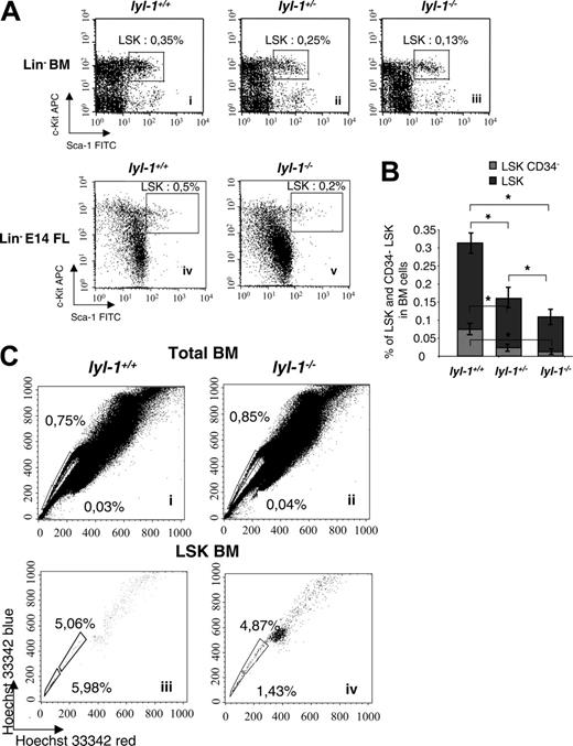 Figure 4. Flow cytometric analysis of BM and FL from Lyl-1–/–, lyl-1+/–, and wild-type mice. (A) Analysis of the Lin– Sca-1+ c-Kit+ population in the bone marrow of Lyl-1+/+ (i), Lyl-1+/– (ii), and Lyl-1–/– (iii) mice and in the E14 FL from Lyl-1+/+ (iv) and Lyl-1–/– (iv) mice. (B) Proportions of CD34– cells in the LSK population of BM from Lyl-1+/+, Lyl-1+/–, and Lyl-1–/– mice. Graphs represent mean ± SEM of 3 independent experiments (*P < .05). (C) Analysis of side population in the total BM of Lyl-1+/+ (i) and Lyl-1–/– (ii) mice. BM cells were stained with Hoechst 33342. Side population was also quantified in the Lin– cell population. BM cells from Lyl-1+/+ (iii) and Lyl-1–/– (iv) mice were stained with Hoechst 33342 and with mAb against cell surface markers. Flow cytometric profiles are representative of 3 independent experiments.