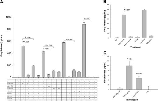 Figure 2. Antigen-presenting cells efficiently process tumor antigens linked to chemokines and facilitate peptide presentation through MHC class I molecules. (A) Naive C57BL/6 splenocytes were incubated overnight with 1 μg/mL MIP3α-gp100, MC148-gp100, MC148D-gp100, or gp100 protein alone. The cells were subsequently washed, irradiated, and then cocultured with immune effector splenocytes from C57BL/6 mice (immunized with hgp10025-33/IFA). IFN-γ release was measured after overnight incubation. Effector-cell specificity was validated using splenocytes pulsed with 1 μg/mL hgp10025-33 or an irrelevant A20 peptide, or incubating with B16 melanoma or control A20 lymphoma cells. (B) APCs (splenocytes) from BALB/c mice also cross-present exogenous OFA-iLRP antigen. iDCs were incubated with 0.1 μg/mL MIP3α-mOFA. Control DCs treated with MIP3α fused with an irrelevant tumor antigen, gp100 (MIP3α), alone or mixed with free unlinked MC148-D-mOFA (MIP3α+ OFA) failed to stimulate T cells. The specificity of effector T cells shown by their response to splenocytes directly pulsed with OFA-iLRP–specific MHC class I peptide (iLR58-66), but not control MOPC315 MHC class II peptide (NP peptide). The P value is the comparison between MIP3α-mOFA and MIP3α+ mOFA. Control for effector cells mixed with untreated splenocytes is shown (E + T). (C) Chemokine fusions also presented to MHC class I in vivo. Splenocytes from mice immunized with pMIP3α-gp100 or pmDF2β-gp100; control vaccine pMIP3α-D-gp100; or PBS were irradiated without additional peptide pulsing and mixed with activated effector cells (splenocytes) from pmel-1 mice. Specificity and activity of effector pmel-1 cells have been tested on APCs pulsed with human gp10025-33 peptide (hgp10025-33). A representative experiment is shown from 4 (A-B) and 2 (C) independent experiments, all yielding similar results. Data are averages of triplicate wells, and error bars represent standard deviation of the mean.