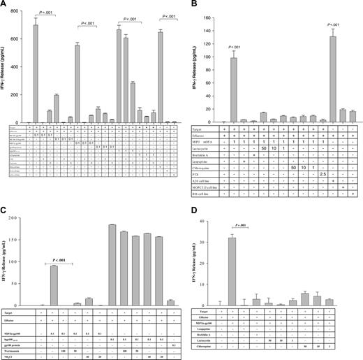 Figure 3. The intracellular trafficking of chemokine receptors targeted with chemokine fusions is dependent on clathrin-associated vesicles and G-protein signaling. (A). The dependency of clathrin-coated vesicles and G-protein signaling. iDCs were treated overnight with MIP3α-gp100, or MC148-gp100 in presence or absence of 0.4 M sucrose or 2.5 ng/mL pertussis toxin (PTX). Control iDCs were incubated with MC148-D-gp100 and gp100 protein alone. As effector cells, we used splenocytes from pmel-1 mice as described in “Materials and methods.” Specificity of effector cells was tested on iDCs pulsed with hgp10025-33 peptide or control A20 peptide, or mixing with cells such as B16 melanoma, EL4, and A20. Endocytosed chemokine fusion protein is delivered to early/late endosomes and lysosomes. iDCs were treated with 0.1 μg/mL chemokine proteins fused with gp100 (C-D) or OFA-iLRP (shown in μg/mL, B) in the presence or absence of various pharmacologic inhibitors of intracellular organelle trafficking, such as (C) wortmannin (shown in μM) and NH4Cl (nM), or (B,D) leupeptin, chloroquine, or brefeldin A (μM), to test stimulation of activated pmel-1 T cells. (D) Chemokine fusions are cross-presented and stimulate CD8+ T cells. iDCs were treated with 0.1 μg/mL MIP3α-gp100 in the presence or absence of titrated doses of lactacystin (shown in μM), a specific proteasomal inhibitor, to test stimulation of activated pmel-1 T cells. The experiment was repeated 3 to 6 times, and data are average of triplicate wells. Error bars represent the SD of the mean.