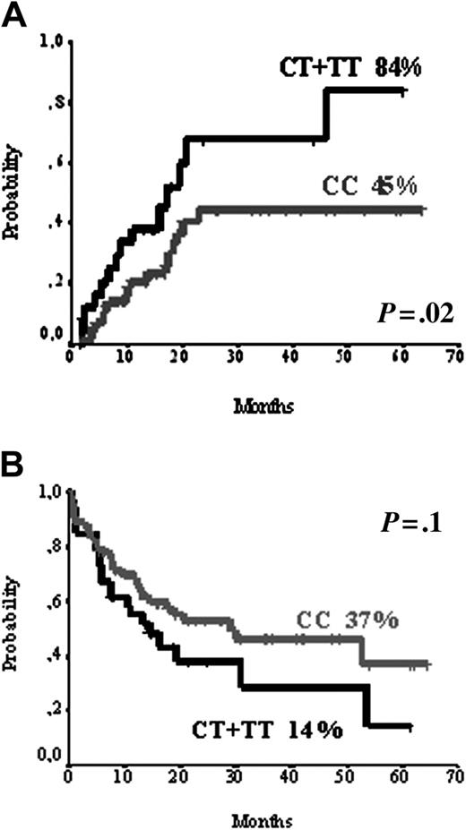 Figure 1. MDR1 polymorphism. (A) MDR1 polymorphism and relapse rate. (B) MDR1 polymorphism and overall survival.