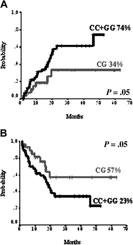 Figure 2. SULT1C2 polymorphism. (A) SULT1C2 polymorphism and relapse rate. (B) SULT1C2 polymorphism and disease-free survival.