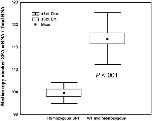Figure 3. Relationship of XPA UTR5′ (–4) polymorphism and XPA cDNA expression.