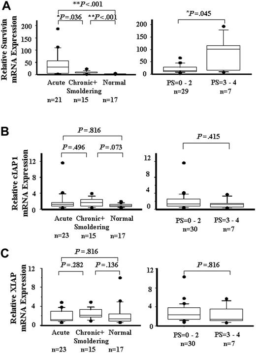 Figure 1. IAP family mRNA expression. A quantitative RT-PCR analysis for survivin (A), cIAP1 (B), and XIAP (C) is shown in patients with acute, chronic, and smoldering ATL and in a healthy control (left), low PS and high PS (right). Each mRNA expression level was normalized on the basis of the GAPDH mRNA expression and expressed relative to the mRNA level in a healthy control. Boxes correspond to the interquartile range. Lines in the boxes represent median values. The vertical lines represent the 10th and 90th percentiles, and the circles represent the outliers. Differences were analyzed by Mann-Whitney's U test.