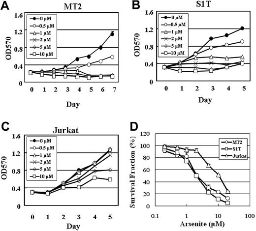 Figure 4. Growth inhibition of MT2, S1T, and Jurkat cells by sodium arsenite. Proliferation of MT2 (A), S1T (B), and Jurkat (C) cells in the absence or presence of the indicated concentrations of sodium arsenite was assessed by MTT assay. (D) The sodium arsenite toxicity in MT2, S1T, and Jurkat cells was determined by an MTT assay. The points represent the means of triplicate determinations, while the bars show SD.