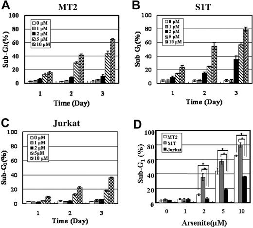 Figure 5. Effects of sodium arsenite on the proportion of sub-G1 fraction of MT2, S1T, and Jurkat cells. MT2, S1T, and Jurkat cells were treated with 0, 1, 2, 5, or 10 μM sodium arsenite for 1, 2, or 3 days. The cells were then stained by propidium iodide (PI) and analyzed by flow cytometry. The proportion of sub-G1 fraction of MT2 (A) and S1T (B) was higher than that of Jurkat cells (C) under the indicated concentrations of sodium arsenite and the indicated time. Each column and bar represents the mean ± SD of 3 independent experiments. (D) The sub-G1 fraction of MT2, S1T, and Jurkat cells treated with sodium arsenite for 3 days was compared. Each column and bar represents the mean ± SD of 3 independent experiments. *P < .01.