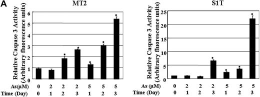 Figure 6. The activities of caspase-3 in MT2 and S1T cells in the absence or presence of sodium arsenite. The caspase-3 activity was measured in the cell lysates using the specific substrate Ac-DEVD-MCA. The data are expressed in arbitrary units. Each value represents the mean of 3 independent experiments. Bars indicate SD. *P < .01.