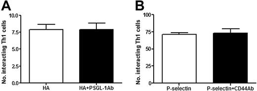 Figure 7. P-selectin/PSGL-1 and CD44/HA are separate pathways in vitro. (A) Preincubation of Th1 cells with a blocking Ab to PSGL-1 does not inhibit interactions of Th1 cells with HA-coated coverslips. (B) Preincubation of Th1 cells with a blocking Ab to CD44 does not inhibit interactions with P-selectin–coated coverslips. Data are expressed as the arithmetic means ± SEM of 4 separate experiments.