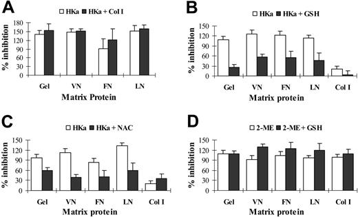 Figure 3. Effect of soluble collagen I and antioxidants on endothelial-cell apoptosis caused by HKa and 2-ME. An endothelial-cell proliferation assay was used to quantitate viable cells remaining after 48 hours of stimulation with 10 ng/mL bFGF in the absence or presence of 50 nM HKa. Greater than 100% inhibition of proliferation, as defined in our previous studies,9 means that fewer viable cells remain at the end of the experiment than at the beginning. (A) Cells were stimulated with bFGF in the presence of HKa and in the absence (□) or presence (▪) of 150 μg/mL soluble type I collagen. Collagen did not block HKa-induced endothelial-cell apoptosis. (B) Cells were stimulated with bFGF in the presence of HKa and in the absence (□) or presence (▪) of 150 μg/mL GSH, which provided substantial protection against HKa-induced apoptosis. (C) Cells were stimulated with bFGF in the presence of HKa and in the absence (□) or presence (▪) of 150 μg/mL of NAC. (D) Cells were stimulated with bFGF in the presence of 4 μM 2-methoxyestradiol (2-ME) and in the absence or presence of 150 μg/mL GSH. GSH did not protect cells from 2-ME–induced apoptosis. Error bars indicate standard deviation of triplicate points.