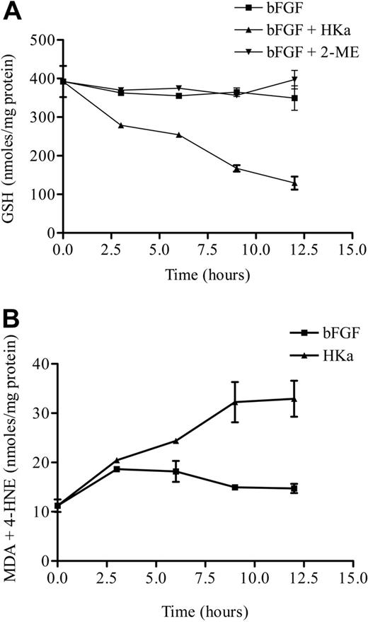 Figure 5. HKa causes consumption of cellular GSH and phospholipid peroxidation in endothelial cells. (A) To assess GSH consumption, endothelial cells were cultured in 10 cm2 gelatin-coated dishes at a concentration of 3 × 104 cells/mL and stimulated with 10 ng/mL bFGF in the absence or presence of 50 nM HKa. At various time points, cell lysates were prepared as described under “Determination of cellular GSH content” in “Materials and methods” and, after precipitation of cellular proteins, were analyzed for GSH content by measuring the fluorescence of added o-phthaldialdehyde (24 mM final concentration). Residual protein content was measured in parallel, and the concentration of intracellular GSH was expressed as nanomoles per mg of protein. (B) To assess lipid peroxidation, cells were cultured as described for panel A and stimulated with bFGF in the absence or presence of 50 nM HKa. Lysates were prepared as in panel A, and total MDA and 4-HNE content was determined using a commercial Lipid Peroxidation Assay Kit, as described in “Materials and methods.” Protein content was measured in parallel, and the concentration of lipid peroxides was expressed as nanomoles per mg protein. Error bars indicate standard deviation of triplicate points.