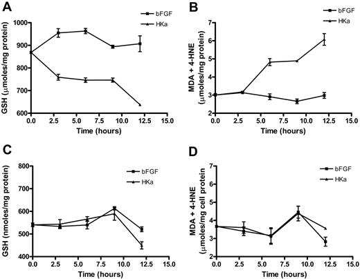 Figure 6. GSH consumption and lipid peroxidation in bFGF-stimulated endothelial cells cultured on fibronectin or collagen and exposed to HKa. GSH consumption and lipid peroxidation were measured using protocols identical to those described in Figure 5. Panels A and B depict GSH consumption and lipid peroxidation, respectively, in cells cultured on fibronectin. Panels C and D depict GSH consumption and lipid peroxidation, respectively, in endothelial cells cultured on type I collagen. The differences in GSH consumption and phospholipid peroxidation were statistically significant only for cells cultured on fibronectin (P = .008 and .032, respectively). Error bars indicate standard deviation of triplicate points.