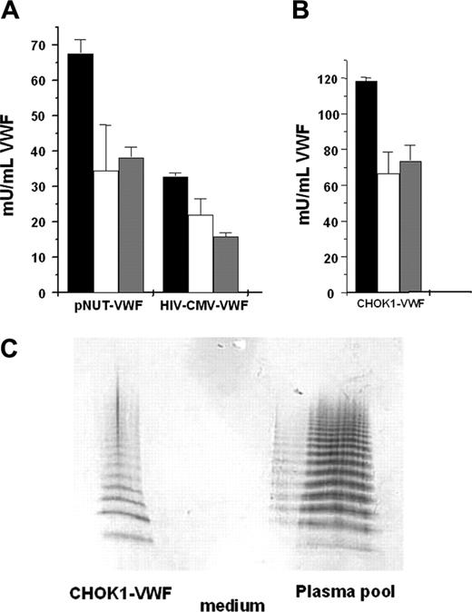 Figure 3. Assessment of functional quality of Lenti-CMV-huVWF expressed by COS-7 cells or by CHO-K1 cells. (A) COS-7 cells were transfected with Lenti-CMV-huVWF or pNUT-VWF, and serum-free expression medium was harvested, pooled, and concentrated. (B) CHO-K1 cells were transduced with Lenti-CMV-huVWF, and serum-containing medium was harvested. VWF:Ag (▪), VWF:RCo (□), and VWF: CBA (▦) activities were determined in ELISA assays. VWF:RCo and VWF:CBA were determined by measuring the binding of VWF to rGPIbα in the presence of ristocetin and to human collagen type III respectively (A,B). VWF:RCo and VWF:CBA activities were absent in the serum-containing medium harvested from the nontransduced CHO-K1 cells. A human standard plasma pool was used as a reference (with VWF:Ag, WVF:RCo, and VWF:CBA all 1 U/mL). Data are mean ± SEM (n = 3). (C) Multimer analysis was conducted on 20 ng Lenti-CMV-huVWF present in the conditioned medium from transduced CHO-K1 cells (CHOK1-VWF) and on 60 ng VWF present in normal human plasma pool. Serum-containing medium (medium) was used as a negative control.
