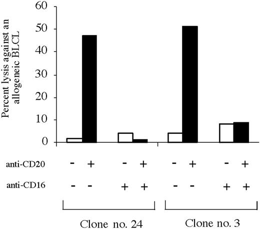 Figure 4. Anti-CD16 mAb blocks the target-cell recognition by CD16/γ-transduced T-cell clones. Effector cells (the CD8+ T-cell clone no.24 and the CD4+ T-cell clone no.3) were first incubated in the presence or absence of anti-CD16 mAb (3G8) F(ab′)2 fragments at 20 μg/mL. After 30′ on ice effector cells were mixed (E/T ratio: 30:1) with an equal volume of 51Cr-labeled allogeneic EBV-LCL in the presence or absence of anti-CD20 mAb (rituximab, 0.2 μg/mL). Cytotoxicity was evaluated from 51Cr release after 4 hours of incubation; data represent mean from triplicate measurements.