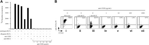 Figure 5. CD16/γ-transduced T-cell clone can proliferate and produce cytokines only when the CD16 molecule is crosslinked in the presence of mAbs and target cells. (A) Proliferative activity of CD16/γ-transduced EBV-specific T-cell clone no.24 was assessed after 72 hours of coculture with autologous or allogeneic BLCL and IL-2 (40 IU/mL) in the presence of either rituximab (anti-CD20, 2 μg/mL) or herceptin (anti–HER-2, 10 μg/mL). Soluble anti-CD20 mAb also was tested at the higher concentrations that are indicated. (B) The CD16/γ transduced EBV-specific T-cell clone no.7 (which recognizes through its TCR the autologous BLCL but not an allogeneic mismatch BLCL) and produced TNFα after PMA + ionomycin stimulation (i) was activated only after CD16 crosslinking in the presence of the allogeneic BLCL and 0.02 μg/mL of anti-CD20 (ii, iii) but remained unstimulated by the soluble mAb at a concentration of 50 to 50 000 superiors (iv-vii).