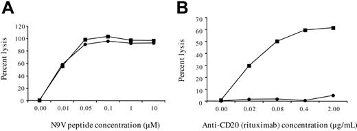 Figure 6. TCR and CD16 mediated target-cell recognition by HLA-A*0201/CMV-pp65N9V–specific C31DO8 T-cell clone. Nontransduced control and CD16/γ–transduced C31DO8 T-cell clones were tested (A) against an HLA-A*0201-CD20+ autologous BLCL in the presence of the increasing concentrations of N9V peptide (to test TCR-dependent cytolytic activity) and (B) in the presence of a humanized anti-CD20 mAb (rituximab) (to assess ADCC activity). Both tests were performed in the same 51Cr-release assay. Results are expressed as percent of specific lysis (effector-to-target ratio = 30:1, mean of triplicate). In A and B, • indicates nontransduced clone; ▪, transduced clone.