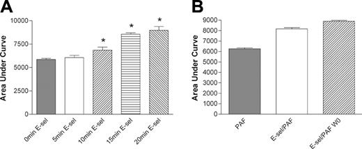 Figure 2. Effect of soluble E-selectin is time-dependent. (A) Freshly isolated neutrophils were loaded with Fura2-am (2 μM) as for Figure 1 and preincubated with E-selectin (5 μg/mL) for various times as indicated. The cells were then stimulated with 100 nM PAF after 60 seconds of recording. Data from 3 separate experiments that were performed are expressed as mean area under the curve ± SEM. *Statistically different (P < .05) from PAF-treated controls. (B) Freshly isolated neutrophils were preincubated with soluble E-selectin and samples were either washed to remove E-selectin (WO) or used after 15 minutes of incubation. Data shown are expressed as mean area under the curve ± SEM from 3 independent experiments.