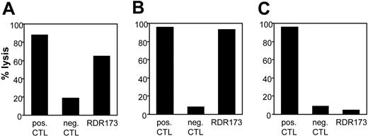 Figure 1. CTL clone RDR173 lyses tumor cells and hematopoietic cells. Lysis of patient-derived tumor cells (A), EBV-LCL cells (B), and donor-derived EBV-LCL cells (C) was tested in a CFSE-based cytotoxicity assay. Target cells were labeled with CFSE and incubated for 48 hours with CTL clone RDR173 (E/T ratio, 3:1). As a positive control, target cells were incubated with an HLA-A2–specific alloreactive CTL clone (pos CTL), and as negative control cells were incubated with a male-specific CTL clone (neg CTL).