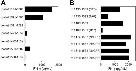 Figure 3. CTL clone RDR173 recognizes an epitope translated in an alternative ORF. (A) Deletion constructs derived from patient and donor ECGF-1 cDNA were tested for recognition by CTL clone RDR173 on transfection into COS/HLA-B7 cells. The smaller fragments were hardly recognized by CTL clone RDR173, although they contained the polymorphism. (B) To investigate whether the epitope was encoded by an alternative ORF construct with the possible alternative CTG start codon at positions 1441 to 1443 mutated into an AAG codon, constructs with a stop codon introduced in the alternative ORF, and deletion constructs with Kozak-ATG sequences in the alternative ORF were transfected into COS/HLA-B7. Transfected cells were cocultured with CTL clone RDR173 for 24 hours. Release of IFN-γ was measured by ELISA.