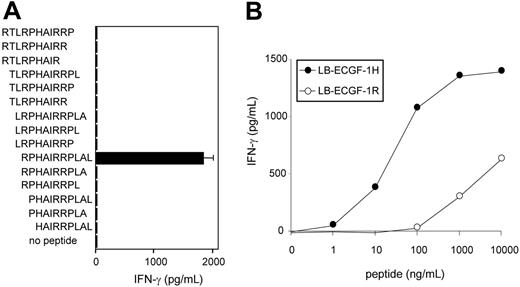 Figure 5. CTL clone RDR173 recognizes the minimal epitope RPHAIRRPLAL. (A) Overlapping 9-, 10-, and 11-mer peptides (1 μg/mL) were pulsed on donor-derived EBV-LCL cells for 2 hours at 37°C. Peptide-pulsed EBV-LCLs were cocultured with CTL clone RDR173 for 24 hours. Release of IFN-γ in the supernatant was measured by ELISA (shown as mean value ± SD). (B) Increasing concentrations of the patient-derived peptide RPHAIRRPLAL (•) and the donor-derived peptide RPRAIRRPLAL (○) were pulsed on donor-derived EBV-LCL cells for 2 hours at 37°C. Peptide-pulsed EBV-LCLs were cocultured with CTL clone RDR173 for 24 hours. Release of IFN-γ in the supernatant was measured by ELISA.