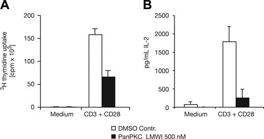 Figure 1. Impaired T-cell activation in panPKC LMWI–treated cells. (A) Proliferative response and (B) IL-2 production of purified naive CD3+ T cells in the presence of the panPKC LMWI inhibitor, which reduces the proliferation (P = .016) and IL-2 secretion (P = .003) significantly. Cells were left unstimulated or were stimulated with anti-CD3 (precoated at a concentration of 10 μg mL–1) plus soluble anti-CD28 (1 μg mL–1), as indicated, and analysis was done by using standard procedures. Results shown are the mean ± SD of at least 3 independent experiments.