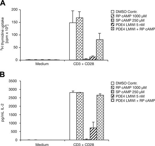 Figure 2. T-cell activation in cAMP isomer– and PDE4 LMWI–treated cells. (A) Proliferative response and (B) IL-2 production of purified mature CD3+ T cells in the presence of the inhibitors as specified. The PKA activators (SP-8-Br-cAMP, 250 μM; PDE4 LMWI, 5 nM) reduce the proliferation and the IL-2 production significantly (P < .05). Cells were left unstimulated or were stimulated with anti-CD3 (precoated at a concentration of 10 μg mL–1) plus soluble anti-CD28 (1 μg mL–1), as indicated. Note the significant (P < .001 in the proliferation assay; P = .015 in the IL-2 assay) rescue of the PDE4 LMWI effect by the Rp-8-Br-cAMP (the PKA inhibitor used at 1000 μM). Results shown are the mean ± SD of at least 3 independent experiments.