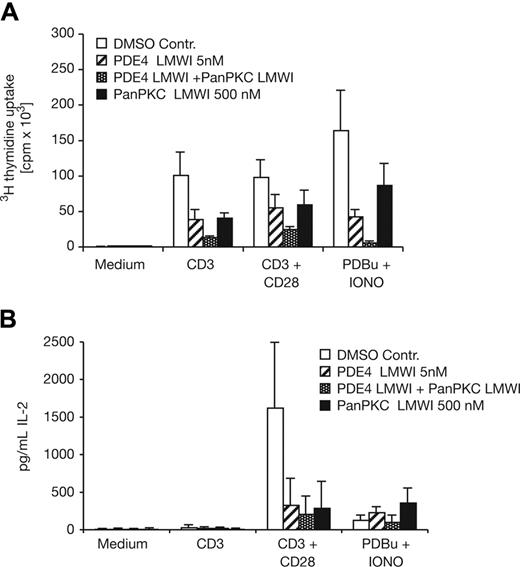 Figure 3. Impaired proliferation and IL-2 secretion in pharmacologic cotreatment conditions. (A) Proliferative response and (B) IL-2 production of purified mature CD3+ T cells in the presence of inhibitors as specified. The panPKC LMWI and the PKA activator PDE4 LMWI reduce the proliferative and the IL-2 response significantly (P < .05). In combination, the additive effect on proliferation of the PDE4 LMWI and the panPKC LMWI (P = .067) is even stronger but not significantly different from the single compounds. Cells were left unstimulated or were stimulated with anti-CD3 (precoated at a concentration of 10 μg mL–1) plus soluble anti-CD28 (1 μg mL–1) or PDBu/ionomycin, as indicated. Results shown are the mean ± SD of at least 3 independent experiments.