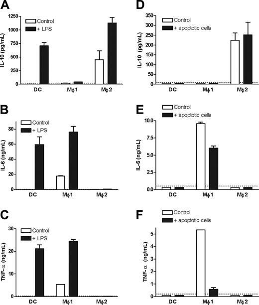 Figure 3. Cytokine production by DCs, Mø1s, and Mø2s after LPS stimulation or uptake of apoptotic cells. (A-C) Day-6 DCs, Mø1s, and Mø2s were extensively washed, and subsequently stimulated with or without LPS for 24 hours. (D-F) DCs, Mø1s, or Mø2s (1 × 105 cells) were cocultured with etoposide-induced apoptotic cells at a 1:1 ratio for 24 hours in RPMI culture medium. Supernatants were harvested and measured by ELISA for IL-10, IL-6, and TNF-α. Data are presented as mean ± SD from duplicate cultures and are representative of at least 3 independent experiments where cells are generated from separate unrelated donors. Dashed lines represent the detection limits of ELISA.