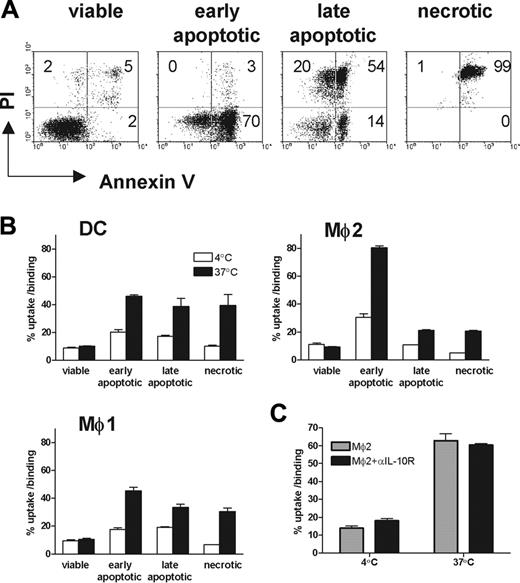 Figure 4. Uptake of viable, early apoptotic, late apoptotic, and necrotic cells by DCs, Mø1s, and Mø2s. (A) Early and late apoptotic cells were induced by UV-C light at a dose of 50 J/m2, then cultured for another 4 and 30 hours, respectively. Necrosis was induced by incubating Jurkat cells at 56°C for 1 hour. The untreated viable cells were used as control. Apoptosis was confirmed by double staining with FITC-labeled annexin V and PI. (B) These CFSE-labeled cells were cocultured with DCs, Mø1s, or Mø2s (1 × 105 cells) at a 1:1 ratio, in the same way as described in Figure 2. The percentages of uptake and binding (at 37°C) or binding (at 4°C) were quantified similarly as described in Figure 2. Data (mean ± SD) represent at least 3 independent experiments performed in duplicate. (C) Uptake of early apoptotic cells by Mø2s (mean ± SD) generated in the presence or absence of 10 μg/mL neutralizing anti–IL-10 receptor mAb.