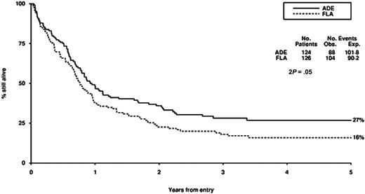 Figure 2. Survival from entry: FLA versus ADE treatment. There were 124 patients treated with ADE, with 88 events observed and 101 to 108 events expected. There were 126 patients treated with FLA, with 104 events observed and 90 to 92 events expected.