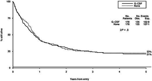Figure 3. Survival from entry: G-CSF versus no G-CSF treatment. There were 178 patients treated with G-CSF, with 135 events observed and 132 to 139 events expected. There were 178 patients not treated with G-CSF, with 135 events observed and 137 to 141 events expected.