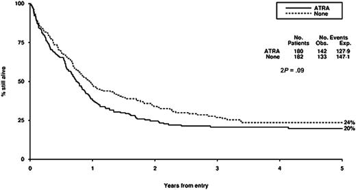 Figure 4. Survival from entry: ATRA versus no ATRA treatment. There were 180 patients treated with ATRA, with 142 events observed and 127 to 129 events expected. There were 182 patients not treated with ATRA, with 133 events observed and 147 to 151 events expected.