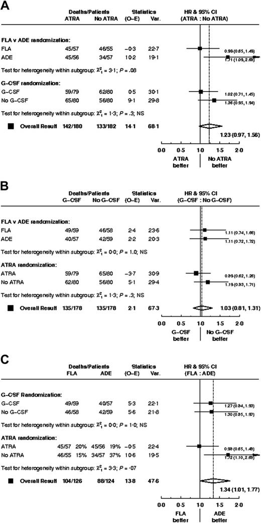 Figure 5. Hazard ratio plots of survival for each treatment arm stratified by the others.