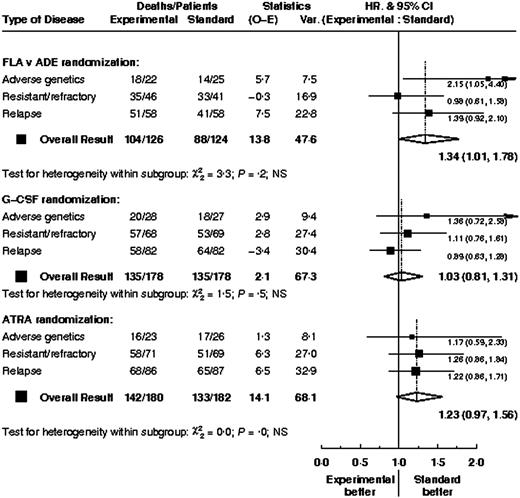 Figure 6. Hazard ratio plots of survival for each treatment arm stratified by type of high-risk AML.