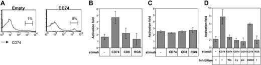 Figure 4. CD74 downstream cascade induces NF-κB activation. (A) 293 cells were transfected with FL CD74 or an empty plasmid, and their CD74 expression was determined by FACS analysis. (B-D) NF-κB activation was analyzed by luciferase assay, as described in “Materials and methods.” 293 cells transfected with FL CD74 (B,D) or the truncated 1-82 (C) constructs were stimulated with anti-CD74 or nonspecific antibodies (anti-CD8 or anti-RGS) in the presence (D) or absence (B-D) of the PI3K inhibitors wortmannin (wo) or LY 294002 (Ly) or the Syk inhibitor, piceatannol (pic) for 12 hours. Following the stimulation, the cells were lysed, and NF-κB activation was determined. The results shown represent the average of at least 5 independent experiments with similar results. Error bars represent the standard deviation of the results in the 5 experiments included.