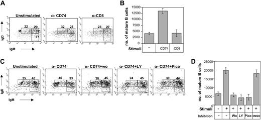 Figure 8. CD74 downstream signaling cascade elevates the proportion of mature B cells. (A-D) Splenocytes from control mice were stimulated with anti-CD74 antibody or anti-CD8 antibody in the absence (A-B) or presence (C-D) of the PI3K inhibitors wortmannin (Wo) or LY 294002 (LY), or the Syk inhibitor, piceatannol (Pico) for 24 hours. (A,C) Cells were triple stained with anti-B220, anti-IgD, and anti-IgM antibodies. Dot plots show the IgD and IgM populations on B220+ cells. (B,D) Graphic presentation of the total mature B-cell number from the experiment in panels A (shown in B) or C (shown in D). The results shown represent the average of at least 4 independent experiments with similar results. Error bars represent the standard deviation of the results in the 4 experiments included.