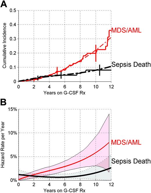 Figure 1. Cumulative incidence and hazard rates of MDS/AML and death from sepsis in patients with SCN. Results are shown for patients in SCN Group 1 (Table 1). One additional death from sepsis at year 12.4 is not shown on the plot. (A) Cumulative incidence (cumulative proportion experiencing each event as initial cause of failure in subjects at risk of each adverse event), by years on therapy with G-CSF, and 95% CIs at selected years (error bars). Observed cumulative incidence (stair-step curves), and smoothed cumulative incidence (dashed curves) derived from estimated cause-specific hazard functions are shown. (B) Annual hazard rates (incidence rate per year among subjects who are still susceptible) of MDS/AML and death from sepsis, by years on G-CSF therapy, and 95% point-wise confidence envelopes (shaded regions).