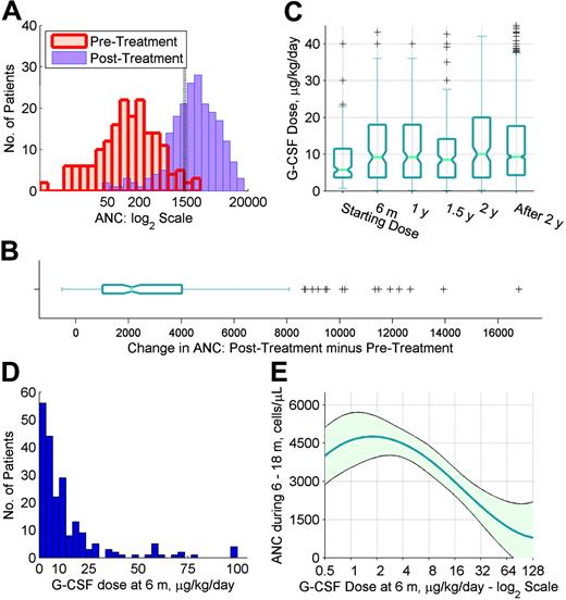 Figure 2. Pretreatment ANC, on-treatment ANC, and dose of G-CSF in patients with SCN. Panels A-D show data for SCN Group 6, while panel E shows data for SCN Group 5 (Table 1). (A) Histograms of mean ANC values prior to treatment (red bars), and mean ANC values during the 6-18 month follow-up period (blue bars), shown on a log2 scale. A vertical reference line is shown at 1500 cells/μL, corresponding to the therapeutic target. (B) Box plot of mean ANC values during the 6-18 month follow-up minus pretreatment mean ANC values, displaying the median value, inter-quartile range, 10th and 90th percentiles, and outliers (plus signs). Notches show 95% confidence intervals for the median. (C) Box plots of G-CSF dose values (μg/kg/d), by follow-up period. Box plots are constructed as described for panel B. Two hundred eleven patients contributed 2,440 G-CSF dose values over time; all values for each patient are shown. Starting dose corresponds to 0-3 days of follow-up; 6 m, to between 3 days and 8 months; 1 y, to between 9 and 14 months; 1.5 y, to between 15 and 20 months; 2 y, to between 21 and 26 months; and after 2 y, to between 27 months and 12.44 years. (D) Histogram of G-CSF dose (μg/kg/d) for each patient at or closest to 6 months. The right-most bar represents 4 patients with dose values of 120, 128, 189, and 576 μg/kg/d. (E) Dose of G-CSF at 6 months, and average ANC response over the subsequent year. Dose of G-CSF is plotted on the log2 scale. Curve plots the mean value. Shaded area corresponds to 95% point-wise confidence limits. The nonparametric regression incorporated precision weights equal to the number of CBC values available for each patient during the 6- to 18-month follow-up period.