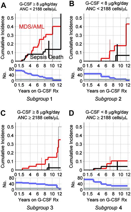 Figure 3. Cumulative incidence of MDS/AML and death from sepsis, by G-CSF dose at 6 months, and average ANC response over the subsequent year, in patients with SCN. Results are shown for patients in SCN Group 5 (Table 1). Top panels show cumulative incidence of MDS/AML and death from sepsis by years on G-CSF therapy; see legend to Figure 1 for details. Bottom panels show corresponding numbers of subjects still at risk and under follow-up, with horizontal reference lines at n = 10 patients. With 10 or fewer subjects, the estimated cumulative incidence curves become unstable, as indicated by gray shaded areas in top panels. Error bars in top panels show 95% confidence limits at years 7 (MDS/AML) and 9 (deaths from sepsis). (A) Cumulative incidence in subjects with mean ANC less than 2.188 × 109/L (2188/μL) cells during the 6- to 18-month follow-up period on G-CSF at 6 month at 8 μg/kg/d or more. (B) Cumulative incidence in subjects with ANC less than 2.188 × 109/L (2188/μL) cells on G-CSF of less than 8 μg/kg/d. (C) Cumulative incidence in subjects with ANC of 2.188 × 109/L (2188/μL) cells or more on G-CSF of 8 μg/kg/d or more. (D) Cumulative incidence in subjects with ANC of 2.188 × 109/L (2188/μL) cells or more on G-CSF of less than 8 μg/kg/d.
