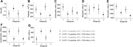 Figure 4. Pretreatment CBC counts in patients with SCN. Data are shown for patients in SCN Group 6 (Table 1). Symbols show mean CBC values for the period from 3 years before the start of treatment through the day that treatment was started (▪ or •) and 95% confidence limits (error bars), for patients in subgroups A to D defined by G-CSF dose at 6 months and ANC response during the subsequent year (for further information about subgroups A to D, see Figure 3 and Table 2). These analyses incorporated precision weights determined by the number of patient-specific CBC values available prior to treatment. Panels show (A) hemoglobin, (B) platelets, (C) eosinophils, (D) basophils, (E) monocytes, (F) lymphocytes, and (G) pretreatment ANC.