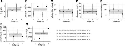 Figure 5. Changes in CBC counts in SCN patients. Data are shown for patients in SCN Group 6 (Table 1). Glyphs show patient-specific changes in mean CBC values during the 6- to 18-month follow-up versus pretreatment mean CBC values (♦ or •), and 95% confidence limits (error bars), for patients in subgroups A to D (see legend to Figure 3 for details). Dotted lines and gray shaded bands show mean values and corresponding 95% confidence limits for changes in all patients combined. These analyses incorporated precision weights equal to nm/(n + m), where m is the number of pretreatment CBC and n is the number of posttreatment CBC. Panels show changes in (A) hemoglobin, (B) platelets, (C) eosinophils, (D) basophils, (E) monocytes, (F) lymphocytes, and (G) ANC.