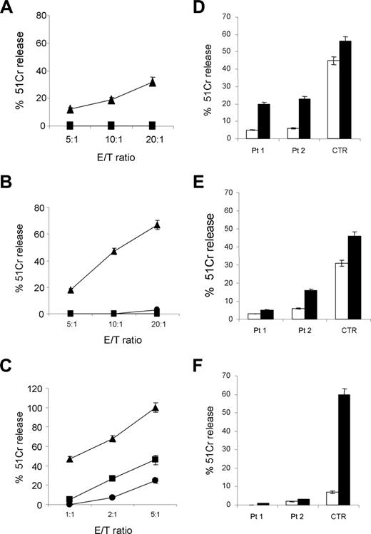 Figure 3. Impairment of cytolytic activity of fresh and IL-2–stimulated NK cells in HPS2 patients. Defective cytolytic activity of HPS2 patients against NK-susceptible target cells. Freshly isolated PBMCs derived from Pt 1 (•) or Pt 2 (▪) were tested against the K562 target cells either before (A) or after overnight incubation in the presence of rIL-2 (B) and compared with a representative healthy donor (▴) at different E/T ratios. Purified polyclonal rIL-2–activated NK cells, derived from Pt 1 (•) or Pt 2 (▪) or a healthy donor (▴), were tested against the NK-susceptible LCL 721.221 target cells at different E/T ratios (C). These experiments are representative of 6 independent experiments. Defective killing of autologous or heterologous PHA blasts by HPS2 patients' NK cells. The cytolytic activity of purified polyclonal rIL-2–activated NK cells was evaluated against autologous or heterologous PHA blasts derived from Pt 1 (D) or Pt 2 (E) or a representative healthy donor (F) at an E/T ratio of 25:1, either in the absence (□) or in the presence (▪) of anti-HLA class I mAb. These experiments are representative of 10 independent experiments. Data indicate the mean ± SD of 3 replicates.