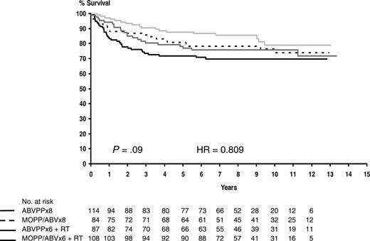 Figure 1. Estimated disease-free survival according to treatment arms. Broken line indicates MOPP/ABV×8 (patients at risk, n = 84; relapses or deaths, n = 20; 10-year estimate, 76%); solid black line, ABVPP × 8 (patients at risk, n = 115; relapses or deaths, n = 34; 10-year estimate, 70%); light gray line, MOPP/ABV×6 with RT (patients at risk, n = 108; relapses or deaths, n = 18; 10-year estimate, 79%); and dark gray line, ABVPP×6 with RT (patients at risk, n = 87; relapses or deaths, n = 22; 10-year estimate, 76%).