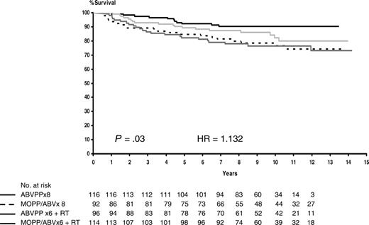 Figure 2. Estimated overall survival according to treatment arms. Broken line indicates MOPP/ABV×8 (patients at risk, n = 92; deaths, n = 21; 10-year estimate, 78%); solid black line, ABVPP×8 (patients at risk, n = 116; deaths, n = 11; 10-year estimate, 90%); light gray line, MOPP/ABV×6 with RT (patients at risk, n = 114; deaths, n = 18; 10-year estimate, 82%); and dark gray line, ABVPP×6 with RT (patients at risk, n = 96; deaths, n = 23; 10-year estimate, 77%).