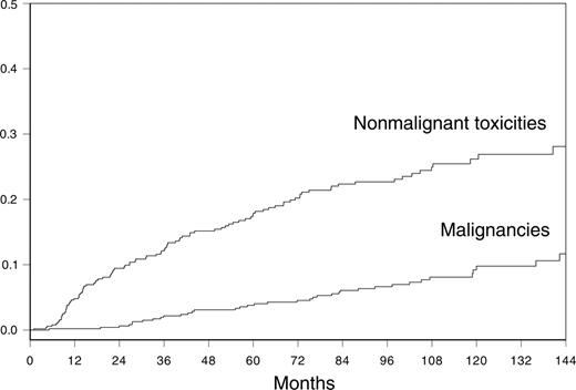 Figure 3. Cumulative incidence of competing risks after treatment in 533 patients with advanced-stage Hodgkin lymphoma.