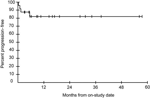 Figure 1. Progression-free survival in months of evaluable patients treated with IL-12 at a dose of 300 ng/kg or higher.