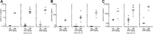 Figure 2. Serum levels of IL-12, IFN-γ, and IP-10. Shown are serum levels of (A) IL-12, (B) IFN-γ, or (C) IP-10 at entry and 18 hours after the first dose of IL-12 in patients receiving 300 ng/kg, 500 ng/kg, or 625 ng/kg IL-12. Each point depicts a serum concentration in a single patient; the lines show the median values. The dotted lines depict the lower limit of detection for each assay.